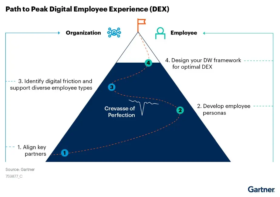 Path to peak digital employee