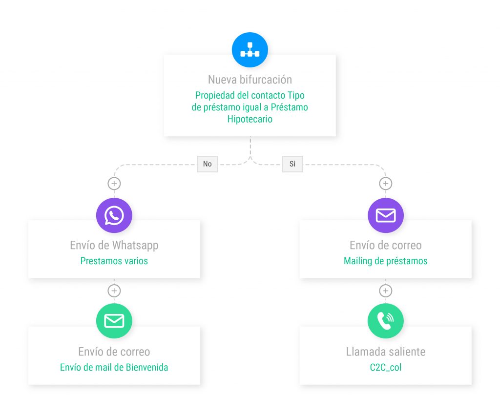 Estrategia automatizada de lead nurturing