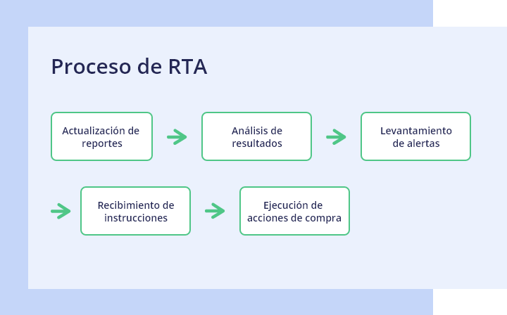 Proceso de RTA en Workforce Management