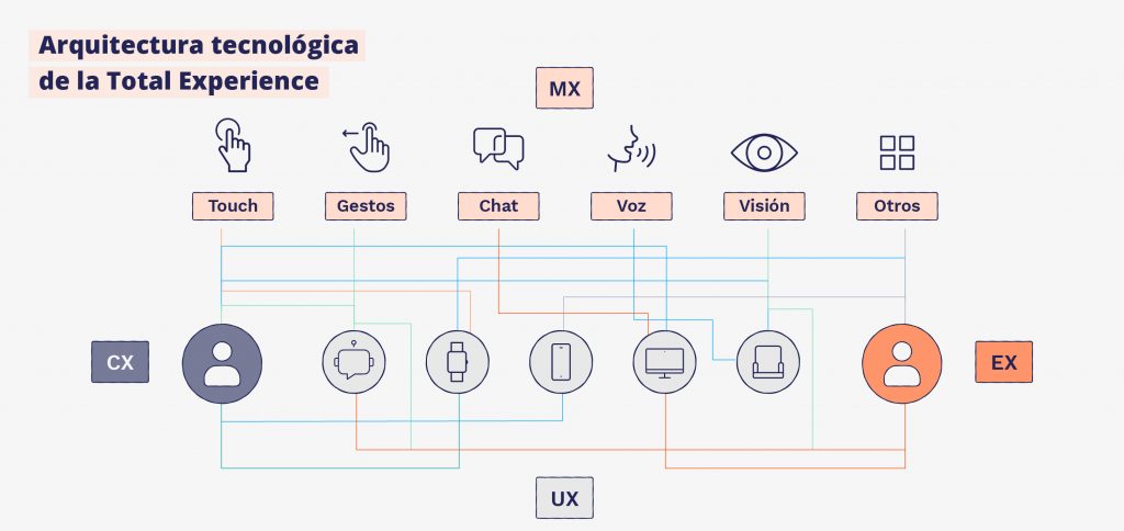 Arquitectura tecnológica de la Total Experience