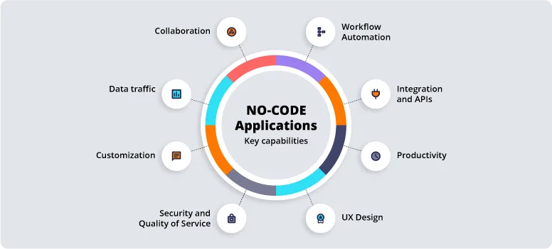 Capacidades de una plataforma low-code